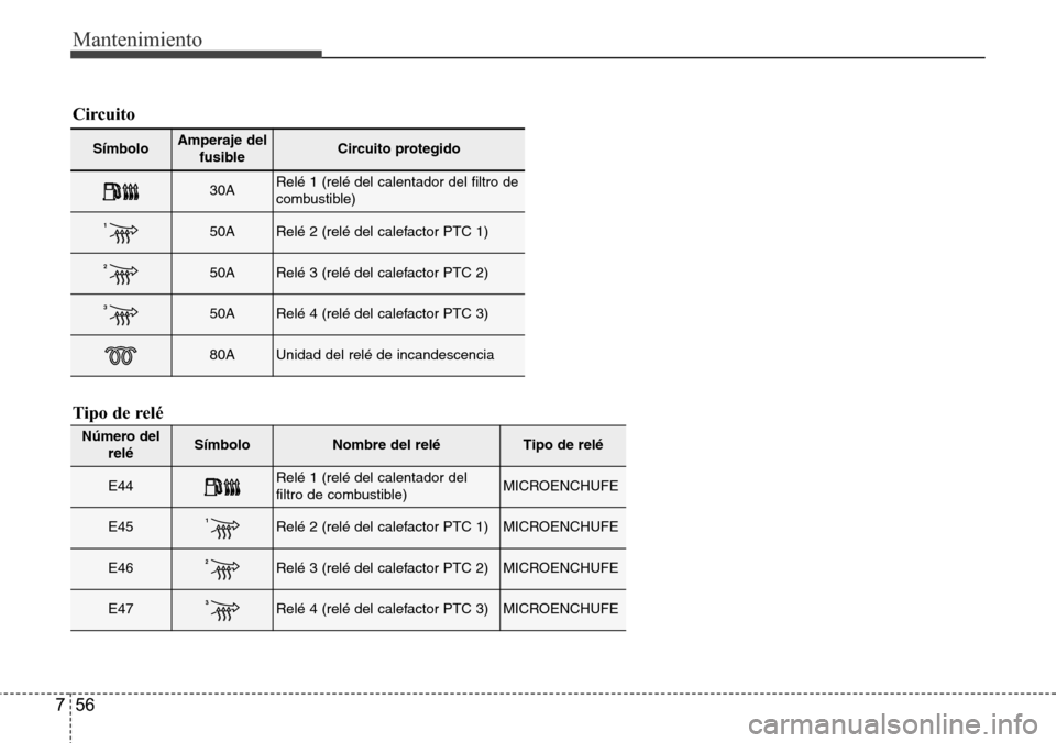 Hyundai Grand Santa Fe 2016  Manual del propietario (in Spanish) Mantenimiento
56 7
Símbolo Amperaje del
fusibleCircuito protegido
30ARelé 1 (relé del calentador del filtro de
combustible)
150ARelé 2 (relé del calefactor PTC 1)
250ARelé 3 (relé del calefacto