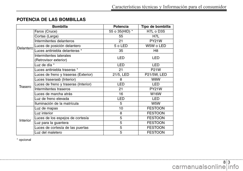 Hyundai Grand Santa Fe 2016  Manual del propietario (in Spanish) 83
Características técnicas y Información para el consumidor
POTENCIA DE LAS BOMBILLAS
Bombilla Potencia Tipo de bombilla
DelanteroFaros (Cruce) 55 o 35(HID) * H7L o D3S
Cortas (Larga)  55 H7L
Inte