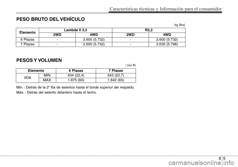 Hyundai Grand Santa Fe 2016  Manual del propietario (in Spanish) 85
Características técnicas y Información para el consumidor
PESO BRUTO DEL VEHÍCULO
ElementoLambda II 3,3 R2,2
2WD 4WD 2WD 4WD
6 Plazas - 2.600 (5.732) - 2.600 (5.732)
7 Plazas - 2.600 (5.732) - 