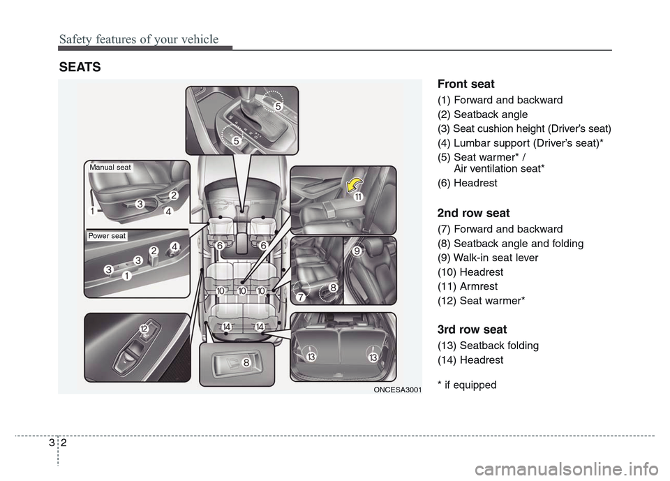 Hyundai Grand Santa Fe 2015  Owners Manual Safety features of your vehicle
2 3
Front seat
(1) Forward and backward
(2) Seatback angle
(3) Seat cushion height (Driver’s seat)
(4) Lumbar support (Driver’s seat)*
(5) Seat warmer* / 
Air venti