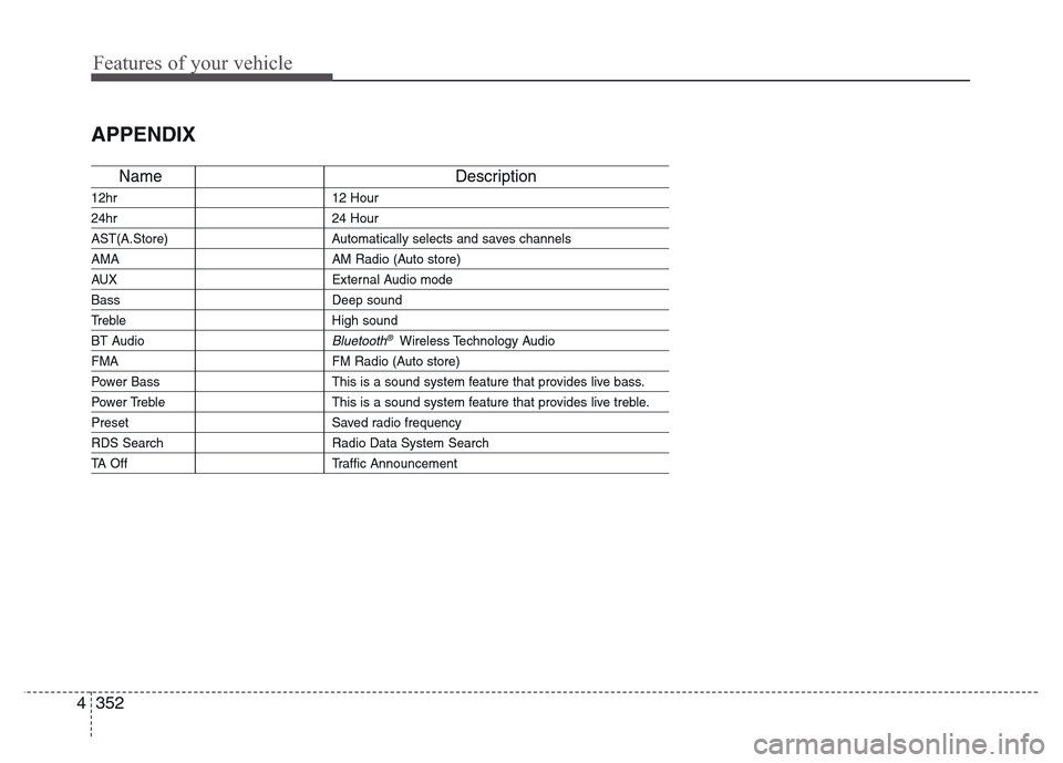 Hyundai Grand Santa Fe 2015  Owners Manual Features of your vehicle
352 4
APPENDIX
Name Description
12hr 12 Hour
24hr 24 Hour
AST(A.Store) Automatically selects and saves channels 
AMA AM Radio (Auto store)
AUX External Audio mode
Bass Deep so