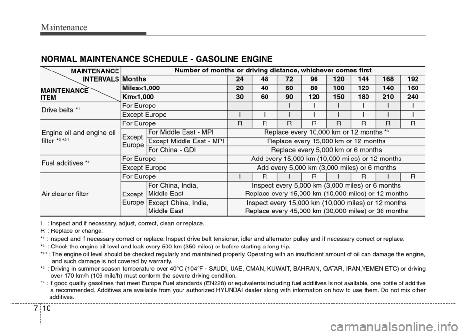 Hyundai Grand Santa Fe 2015  Owners Manual Maintenance
10 7
NORMAL MAINTENANCE SCHEDULE - GASOLINE ENGINE
Number of months or driving distance, whichever comes first
Months24487296120144168192
Miles×1,00020406080100120140160
Km×1,00030609012