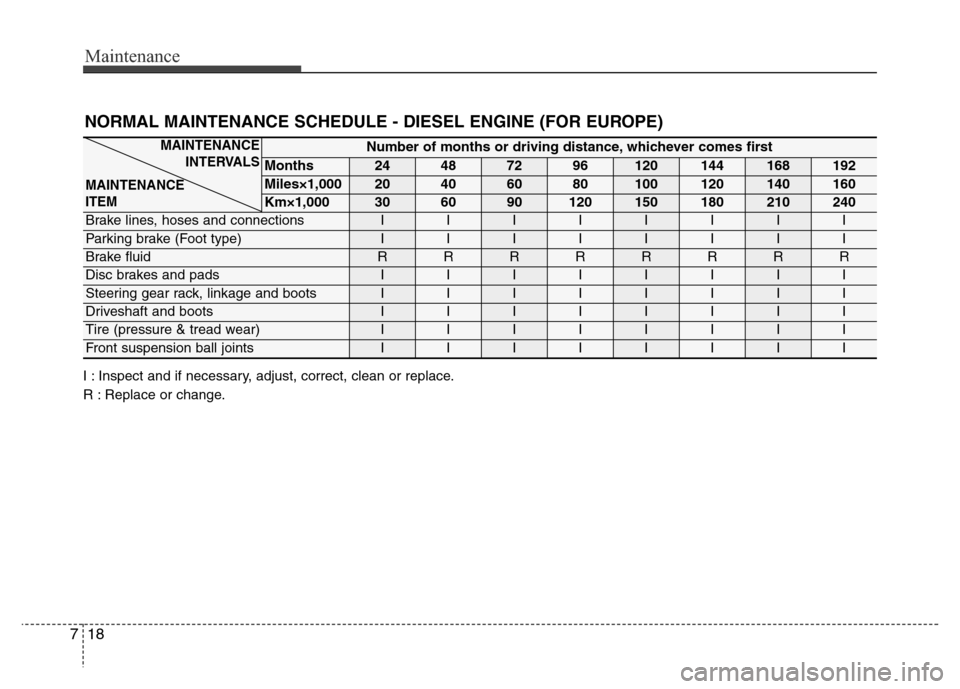 Hyundai Grand Santa Fe 2015  Owners Manual Maintenance
18 7
Number of months or driving distance, whichever comes first
Months24487296120144168192
Miles×1,00020406080100120140160
Km×1,000306090120150180210240
Brake lines, hoses and connectio