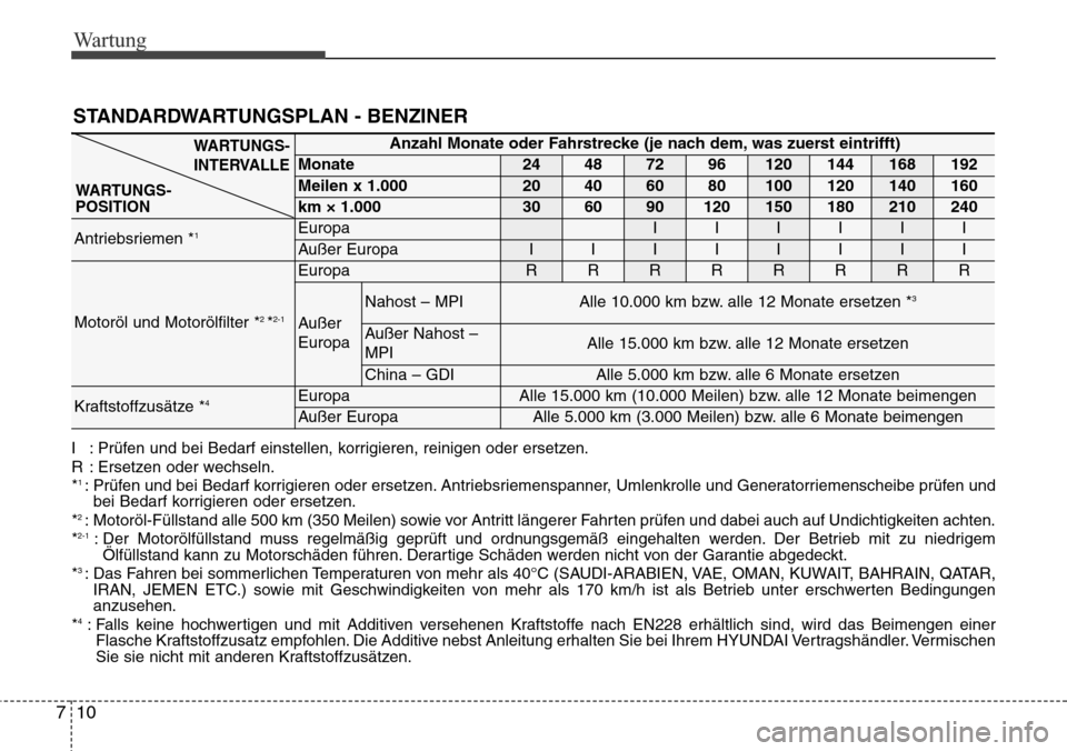 Hyundai Grand Santa Fe 2015 Betriebsanleitung (in German) Wartung
10
7
STANDARDWARTUNGSPLAN - BENZINER
Anzahl Monate oder Fahrstrecke (je nach dem, was zuerst eintrifft)
Monate24487296120144168192
Meilen x 1.00020406080100120140160
km × 1.000306090120150180 Hyundai Grand Santa Fe 2015 Betriebsanleitung (in German) Wartung
10
7
STANDARDWARTUNGSPLAN - BENZINER
Anzahl Monate oder Fahrstrecke (je nach dem, was zuerst eintrifft)
Monate24487296120144168192
Meilen x 1.00020406080100120140160
km × 1.000306090120150180