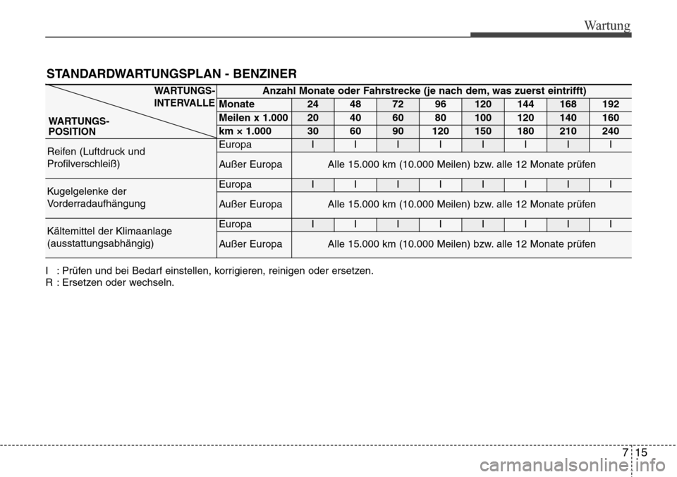 Hyundai Grand Santa Fe 2015  Betriebsanleitung (in German) 715
Wartung
STANDARDWARTUNGSPLAN - BENZINER
Anzahl Monate oder Fahrstrecke (je nach dem, was zuerst eintrifft)
Monate24487296120144168192
Meilen x 1.00020406080100120140160
km × 1.0003060901201501802