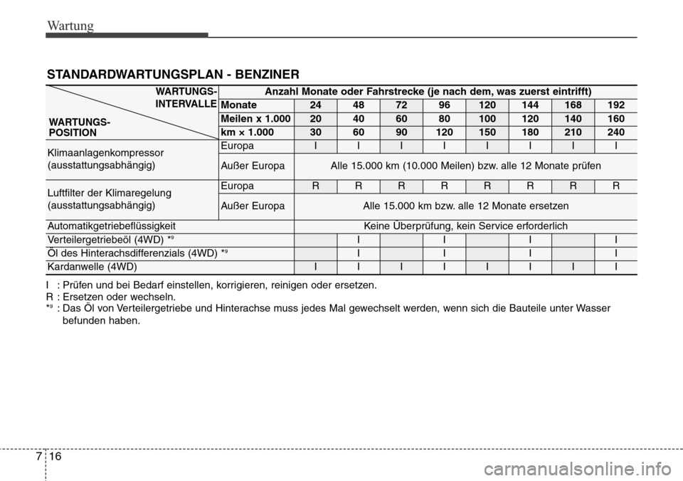 Hyundai Grand Santa Fe 2015  Betriebsanleitung (in German) Wartung
16
7
STANDARDWARTUNGSPLAN - BENZINER
Anzahl Monate oder Fahrstrecke (je nach dem, was zuerst eintrifft)
Monate24487296120144168192
Meilen x 1.00020406080100120140160
km × 1.000306090120150180