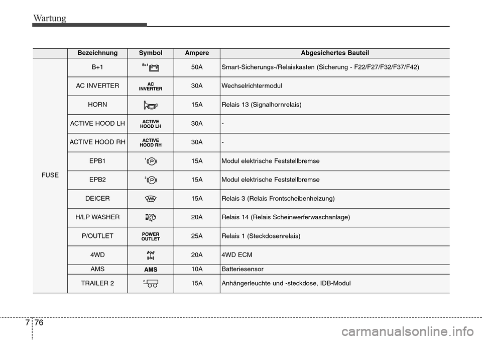 Hyundai Grand Santa Fe 2015  Betriebsanleitung (in German) Wartung
76
7
BezeichnungSymbol AmpereAbgesichertes Bauteil
FUSE
B+150ASmart-Sicherungs-/Relaiskasten (Sicherung - F22/F27/F32/F37/F42)
AC INVERTER30AWechselrichtermodul
HORN15ARelais 13 (Signalhornrel