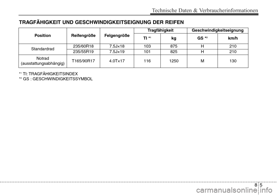 Hyundai Grand Santa Fe 2015  Betriebsanleitung (in German) 85
Technische Daten & Verbraucherinformationen
TRAGFÄHIGKEIT UND GESCHWINDIGKEITSEIGNUNG DER REIFEN
*1TI: TRAGFÄHIGKEITSINDEX
*2GS : GESCHWINDIGKEITSSYMBOL Position Reifengröße Felgengröße
Tragf