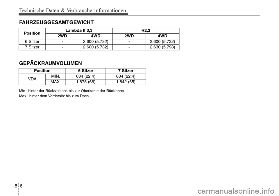 Hyundai Grand Santa Fe 2015  Betriebsanleitung (in German) Technische Daten & Verbraucherinformationen
68
FAHRZEUGGESAMTGEWICHT
Min : hinter der Rücksitzbank bis zur Oberkante der Rücklehne
Max : hinter dem Vordersitz bis zum Dach
GEPÄCKRAUMVOLUMEN
Positio