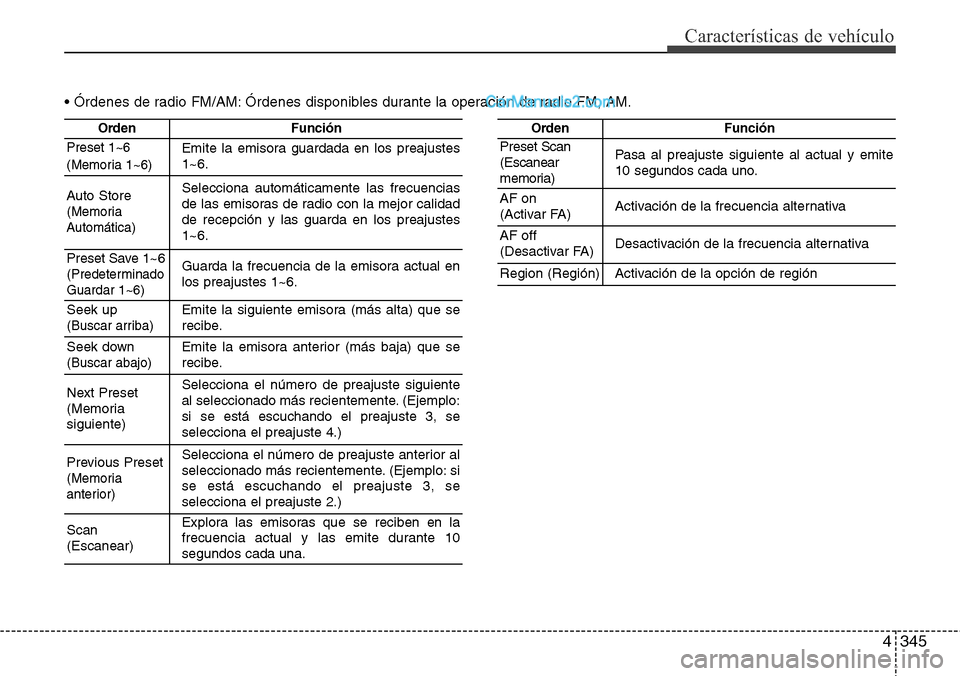 Hyundai Grand Santa Fe 2015 Manual del propietario (in Spanish) 4345
Características de vehículo
• Órdenes de radio FM/AM: Órdenes disponibles durante la operación de radio FM, AM.
OrdenFunción
Preset 1~6
(Memoria 1~6)Emite la emisora guardada en los preaj Hyundai Grand Santa Fe 2015 Manual del propietario (in Spanish) 4345
Características de vehículo
• Órdenes de radio FM/AM: Órdenes disponibles durante la operación de radio FM, AM.
OrdenFunción
Preset 1~6
(Memoria 1~6)Emite la emisora guardada en los preaj