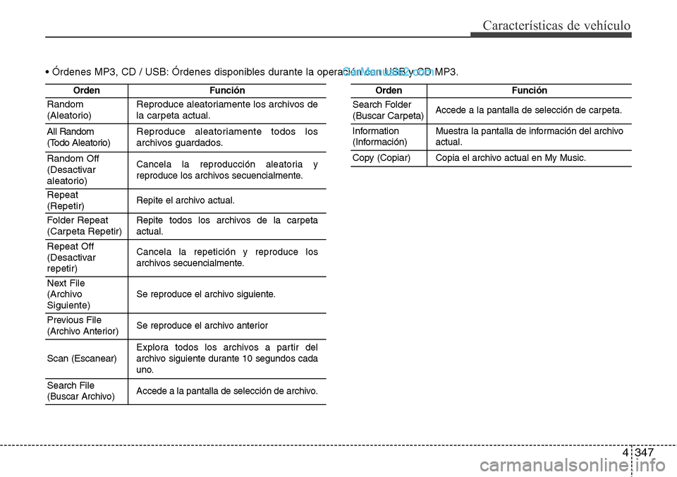 Hyundai Grand Santa Fe 2015 Manual del propietario (in Spanish) 4347
Características de vehículo
• Órdenes MP3, CD / USB: Órdenes disponibles durante la operación con USB y CD MP3.
OrdenFunción
Random
(Aleatorio)Reproduce aleatoriamente los archivos de
la Hyundai Grand Santa Fe 2015 Manual del propietario (in Spanish) 4347
Características de vehículo
• Órdenes MP3, CD / USB: Órdenes disponibles durante la operación con USB y CD MP3.
OrdenFunción
Random
(Aleatorio)Reproduce aleatoriamente los archivos de
la