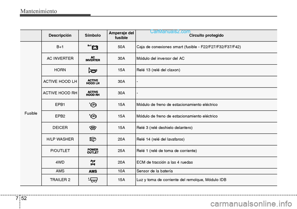 Hyundai Grand Santa Fe 2015  Manual del propietario (in Spanish) Mantenimiento
52 7
DescripciónSímbolo Amperaje del
fusibleCircuito protegido
Fusible
B+150ACaja de conexiones smart (fusible - F22/F27/F32/F37/F42)
AC INVERTER30AMódulo del inversor del AC
HORN15AR