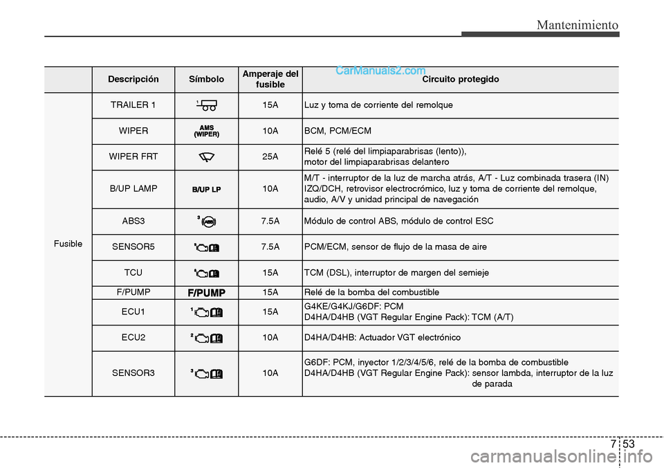 Hyundai Grand Santa Fe 2015  Manual del propietario (in Spanish) 753
Mantenimiento
DescripciónSímbolo Amperaje del
fusibleCircuito protegido
Fusible
TRAILER 115ALuz y toma de corriente del remolque
WIPER10ABCM, PCM/ECM
WIPER FRT25ARelé 5 (relé del limpiaparabri