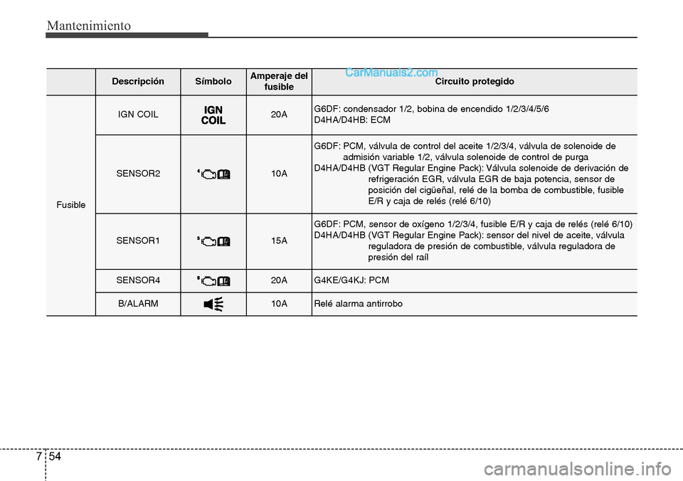 Hyundai Grand Santa Fe 2015  Manual del propietario (in Spanish) Mantenimiento
54 7
DescripciónSímbolo Amperaje del
fusibleCircuito protegido
Fusible
IGN COIL20AG6DF: condensador 1/2, bobina de encendido 1/2/3/4/5/6 
D4HA/D4HB: ECM
SENSOR210A
G6DF: PCM, válvula 