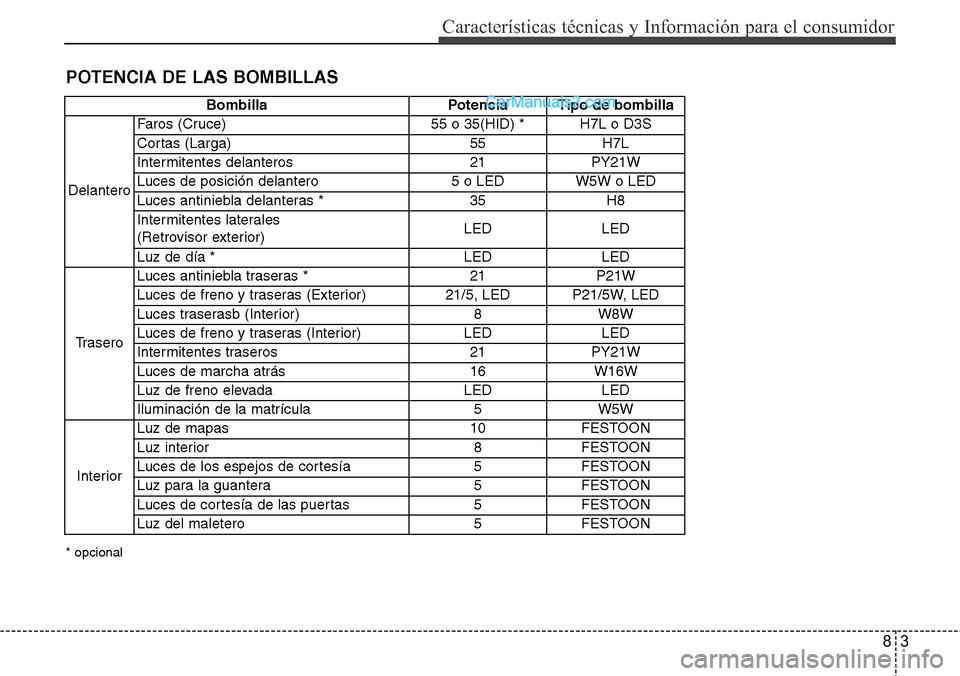 Hyundai Grand Santa Fe 2015  Manual del propietario (in Spanish) 83
Características técnicas y Información para el consumidor
POTENCIA DE LAS BOMBILLAS
Bombilla Potencia Tipo de bombilla
DelanteroFaros (Cruce) 55 o 35(HID) * H7L o D3S
Cortas (Larga)  55 H7L
Inte