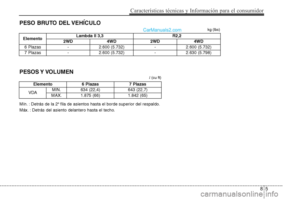 Hyundai Grand Santa Fe 2015  Manual del propietario (in Spanish) 85
Características técnicas y Información para el consumidor
PESO BRUTO DEL VEHÍCULO
ElementoLambda II 3,3 R2,2
2WD 4WD 2WD 4WD
6 Plazas - 2.600 (5.732) - 2.600 (5.732)
7 Plazas - 2.600 (5.732) - 