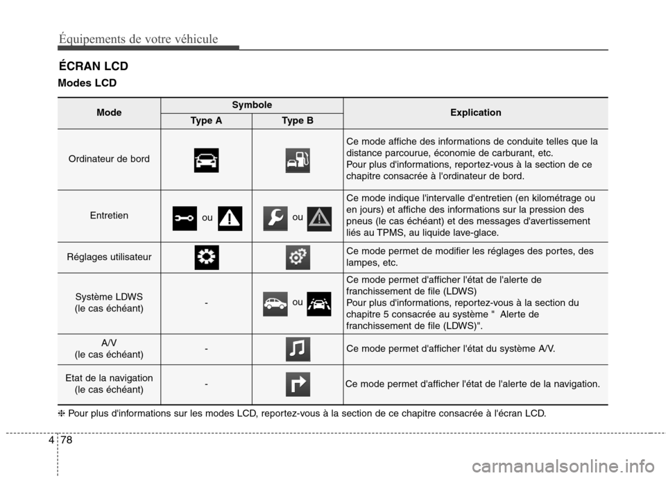 Hyundai Grand Santa Fe 2015  Manuel du propriétaire (in French) 78
4
Équipements de votre véhicule
Modes LCD  ÉCRAN LCD
ModeSymboleExplicationType AType B
Ordinateur de bord 
Ce mode affiche des informations de conduite telles que la 
distance parcourue, écono