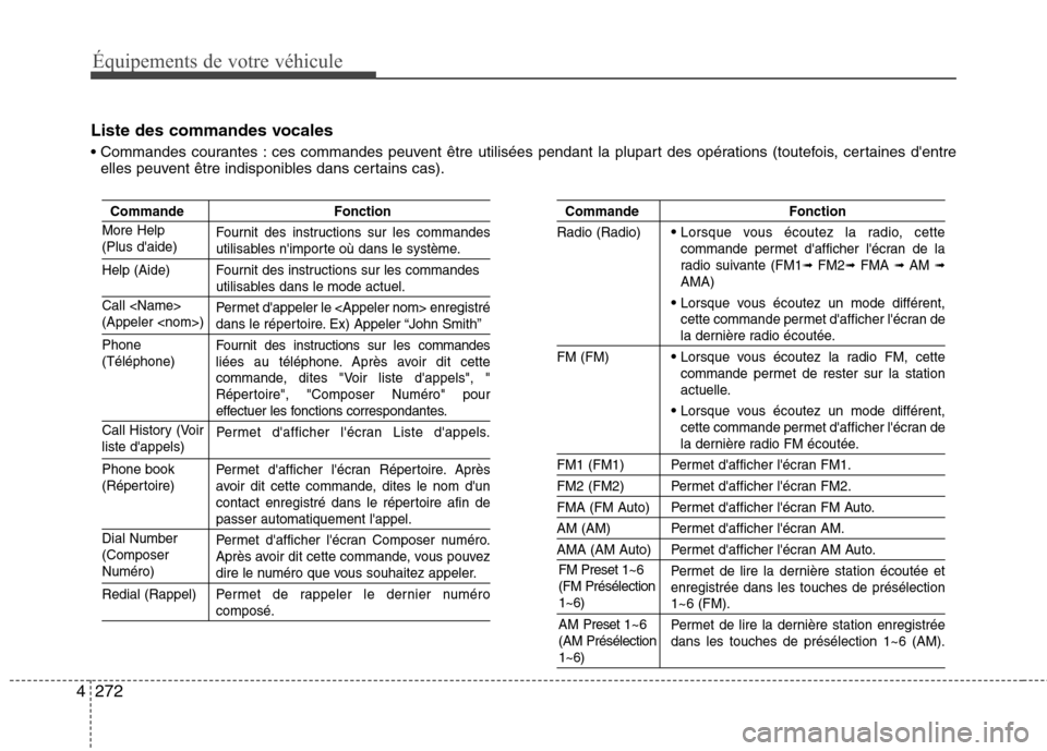 Hyundai Grand Santa Fe 2015  Manuel du propriétaire (in French) 272
4
Équipements de votre véhicule
Liste des commandes vocales 
 ces commandes peuvent être utilisées pendant la plupart des opérations (toutefois, certaines dentre
elles peuvent être indispon