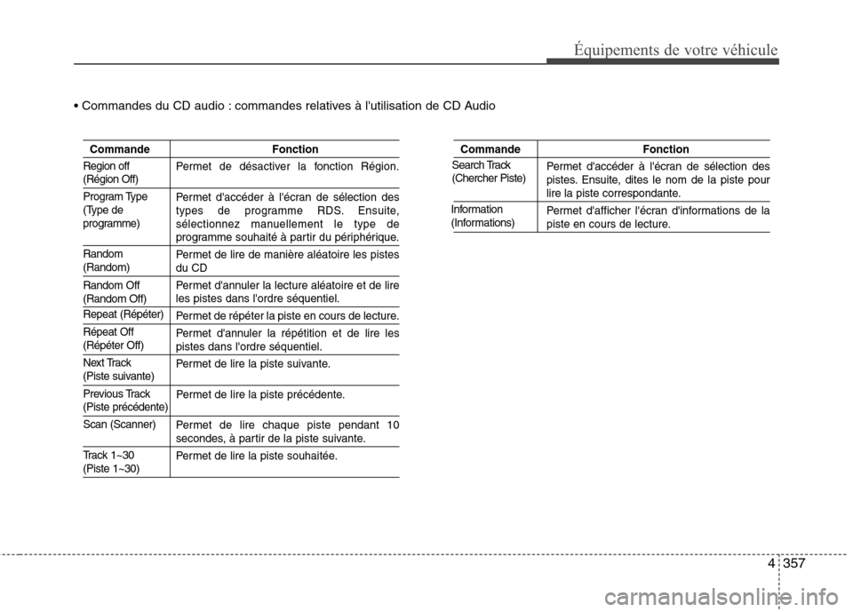 Hyundai Grand Santa Fe 2015  Manuel du propriétaire (in French) 4357
Équipements de votre véhicule
 commandes relatives à lutilisation de CD Audio
Commande FonctionPermet de désactiver la fonction Région.
Permet daccéder à lécran de sélection des 
type