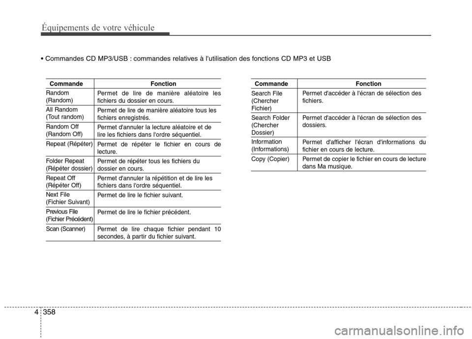 Hyundai Grand Santa Fe 2015  Manuel du propriétaire (in French) 358
4
Équipements de votre véhicule
 commandes relatives à lutilisation des fonctions CD MP3 et USB
Commande Fonction
Permet de lire de manière aléatoire les
fichiers du dossier en cours. 
Perme