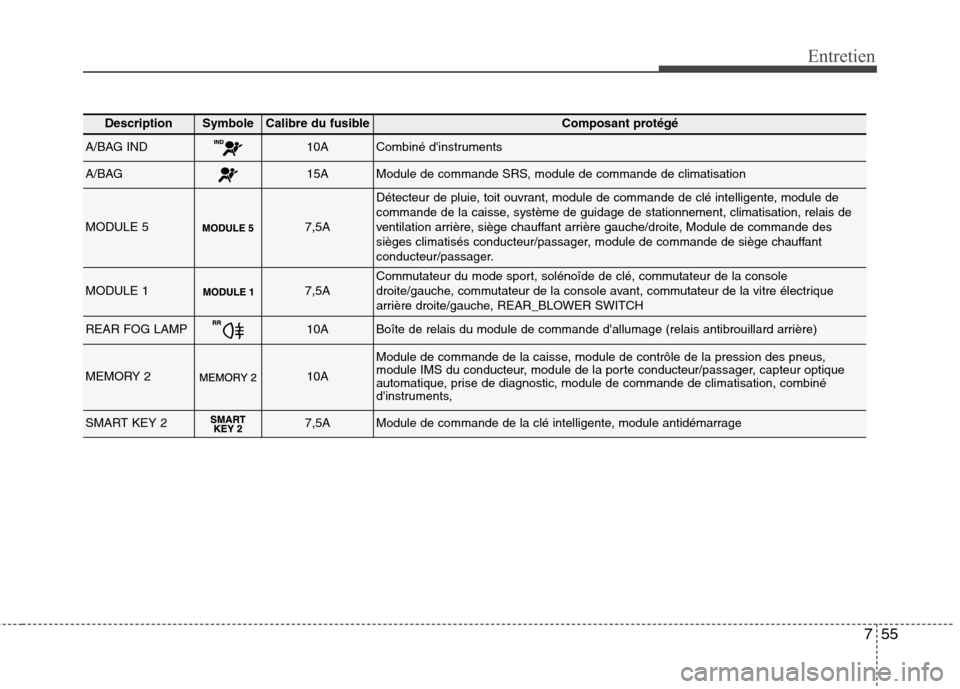 Hyundai Grand Santa Fe 2015  Manuel du propriétaire (in French) 755
Entretien
DescriptionSymbole Calibre du fusibleComposant protégé
A/BAG IND10ACombiné dinstruments
A/BAG15AModule de commande SRS, module de commande de climatisation
MODULE 57,5A
Détecteur de