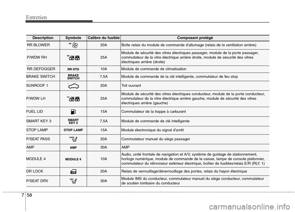 Hyundai Grand Santa Fe 2015  Manuel du propriétaire (in French) Entretien
58
7
DescriptionSymbole Calibre du fusibleComposant protégé
RR BLOWER20ABoîte relais du module de commande dallumage (relais de la ventilation arrière)
P/WDW RH25AModule de sécurité d