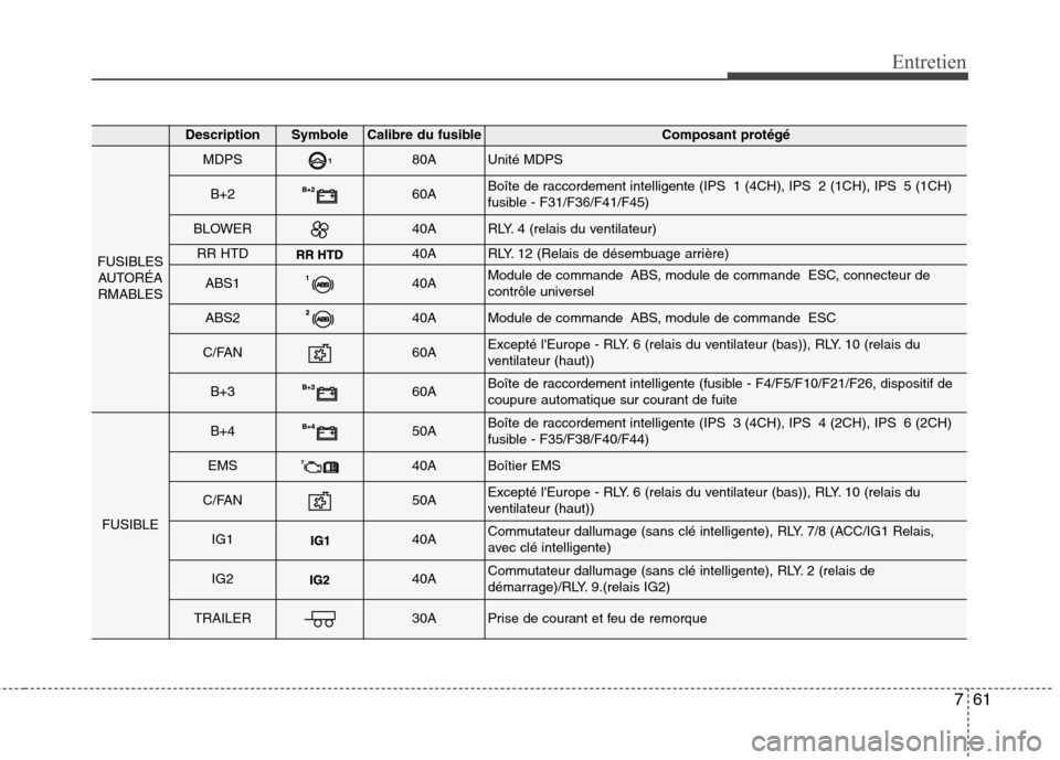 Hyundai Grand Santa Fe 2015  Manuel du propriétaire (in French) 761
Entretien
DescriptionSymbole Calibre du fusibleComposant protégé
FUSIBLESAUTORÉA
RMABLES
MDPS80AUnité MDPS
B+260ABoîte de raccordement intelligente (IPS 1 (4CH), IPS 2 (1CH), IPS 5 (1CH) 
fus