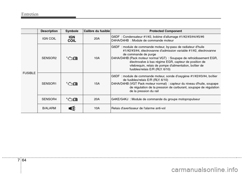 Hyundai Grand Santa Fe 2015  Manuel du propriétaire (in French) Entretien
64
7
DescriptionSymbole Calibre du fusibleProtected Component
FUSIBLE
IGN COIL20AG6DF : Condensateur #1/#2, bobine dallumage #1/#2/#3/#4/#5/#6 
D4HA/D4HB : Module de commande moteur
SENSOR2