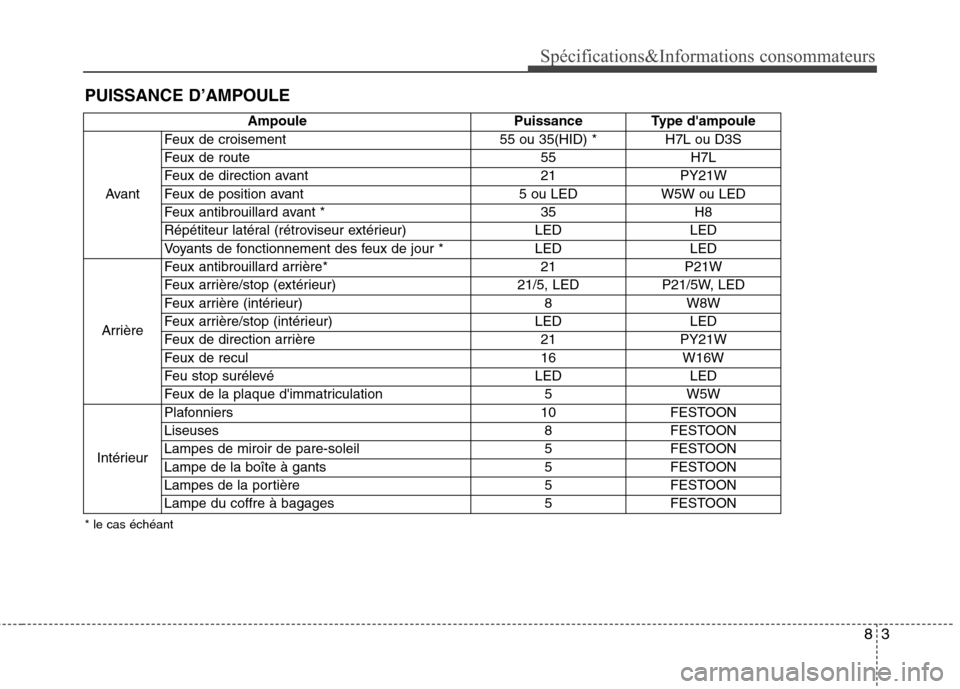 Hyundai Grand Santa Fe 2015  Manuel du propriétaire (in French) 83
Spécifications&Informations consommateurs
PUISSANCE D’AMPOULE
* le cas échéantAmpoule Puissance Type dampoule
Avant Feux de croisement 55 ou 35(HID) * H7L ou D3S 
Feux de route
55 H7L
Feux de