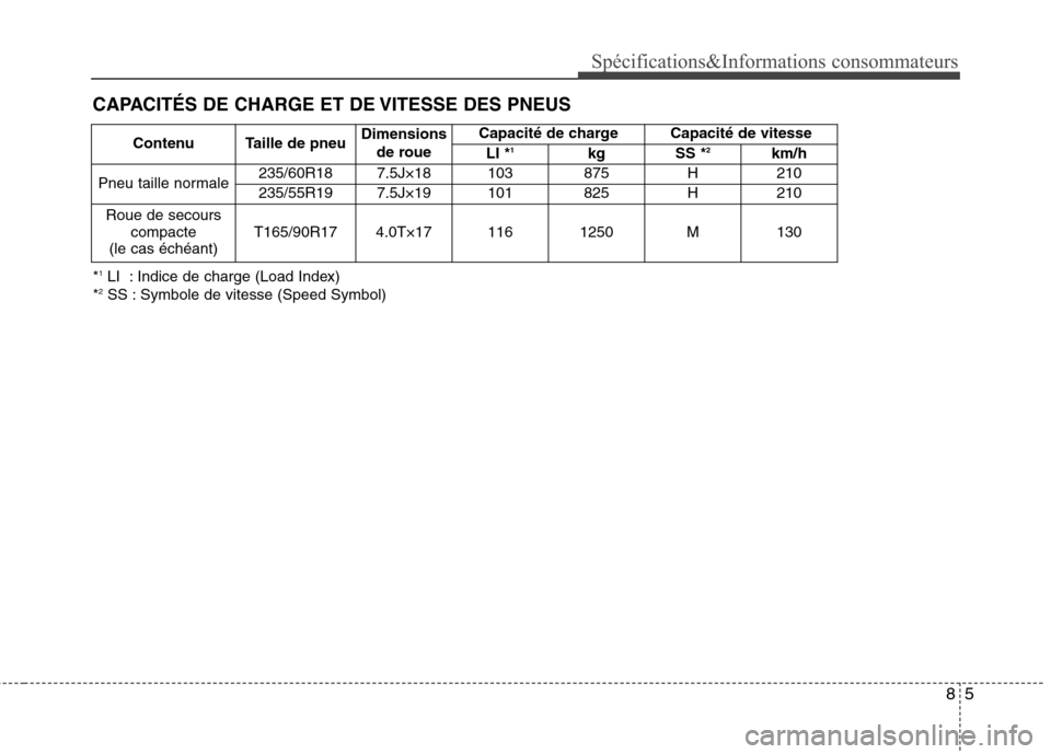 Hyundai Grand Santa Fe 2015  Manuel du propriétaire (in French) 85
Spécifications&Informations consommateurs
*1
LI  : Indice de charge (Load Index)
* 2
SS : Symbole de vitesse (Speed Symbol) Contenu  Taille de pneu
Dimensions
de roue Capacité de charge Capacité