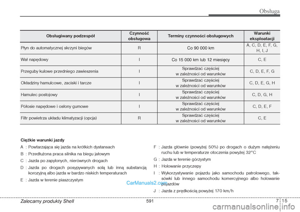 Hyundai Grand Santa Fe 2015  Instrukcja Obsługi (in Polish) 715
Obsługa
Zalecamy produkty Shell
Obsługiwany podzespół
Czynność 
obsługowa
Terminy czynności obsługowych
Warunki
eksploatacji
Płyn do automatycznej skrzyni biegów
R
Co 90 000 km
A, C, D,