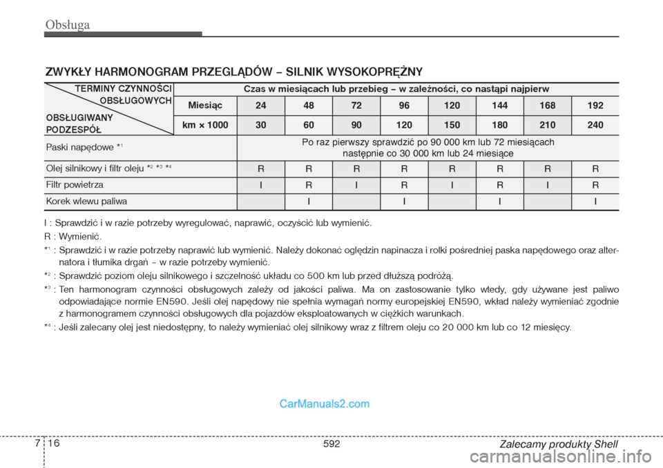 Hyundai Grand Santa Fe 2015  Instrukcja Obsługi (in Polish) Obsługa16 7
Zalecamy produkty Shell
ZWYKŁY HARMONOGRAM PRZEGLĄDÓW – SILNIK WYSOKOPRĘŻNY I : Sprawdzić i w razie potrzeby wyregulować, naprawić, oczyścić lub wymienić.
R : Wymienić.
*1: 