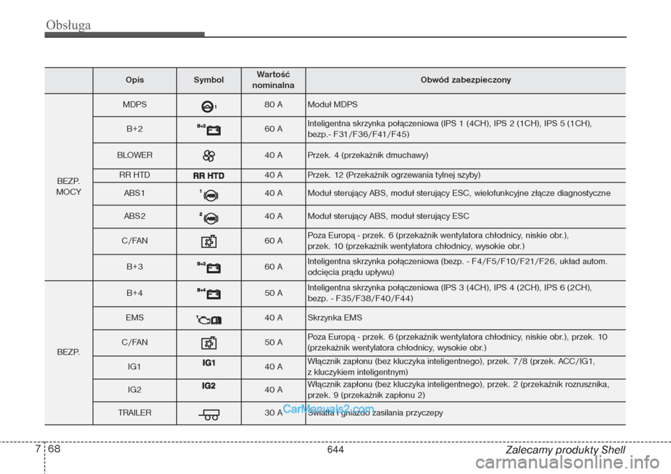 Hyundai Grand Santa Fe 2015 Instrukcja Obsługi (in Polish) Obsługa68 7
Zalecamy produkty Shell
Opis
Symbol
Wartość
nominalna
Obwód zabezpieczony
BEZP.
MOCY
MDPS
80 A
Moduł MDPS
B+2
60 A
Inteligentna skrzynka połączeniowa (IPS 1 (4CH), IPS 2 (1CH), IP Hyundai Grand Santa Fe 2015 Instrukcja Obsługi (in Polish) Obsługa68 7
Zalecamy produkty Shell
Opis
Symbol
Wartość
nominalna
Obwód zabezpieczony
BEZP.
MOCY
MDPS
80 A
Moduł MDPS
B+2
60 A
Inteligentna skrzynka połączeniowa (IPS 1 (4CH), IPS 2 (1CH), IP