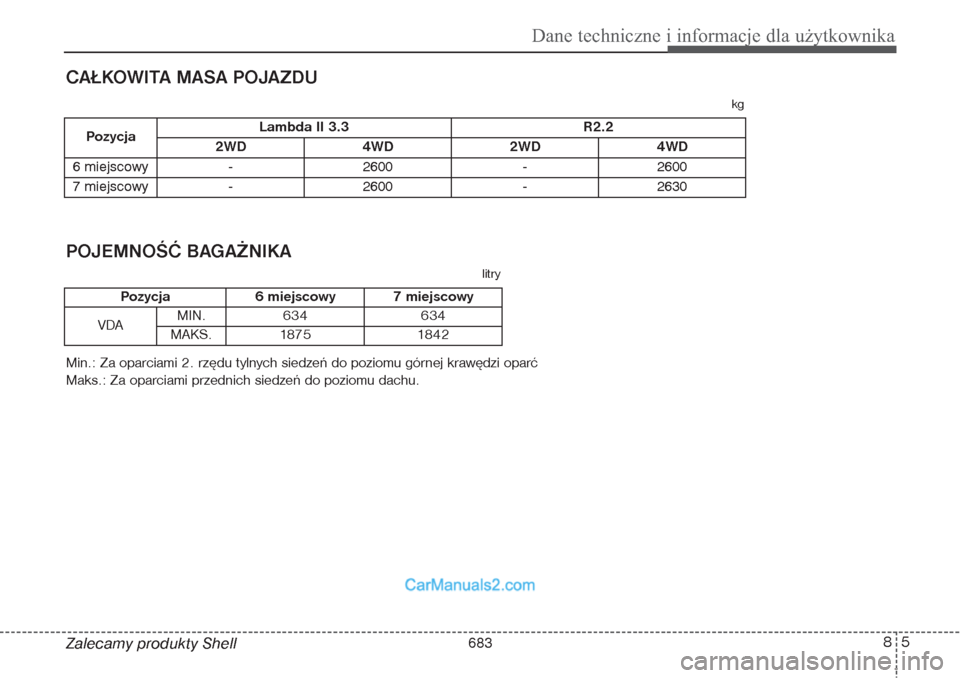 Hyundai Grand Santa Fe 2015  Instrukcja Obsługi (in Polish) 85
Dane techniczne i informacje dla użytkownika
CAŁKOWITA MASA POJAZDU Zalecamy produkty Shell
PozycjaLambda II 3.3 R2.2
2WD 4WD 2WD 4WD6 miejscowy  - 2600 - 2600
7 miejscowy  - 2600 - 2630
Pozycja 