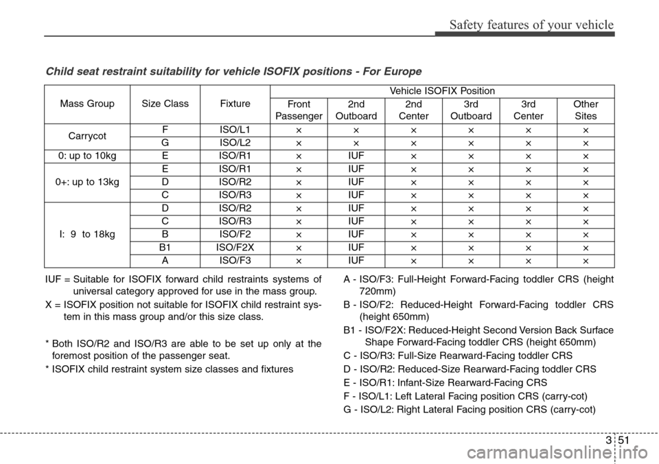 Hyundai Grand Santa Fe 2013  Owners Manual 351
Safety features of your vehicle
Child seat restraint suitability for vehicle ISOFIX positions - For Europe
IUF = Suitable for ISOFIX forward child restraints systems of
universal category approved