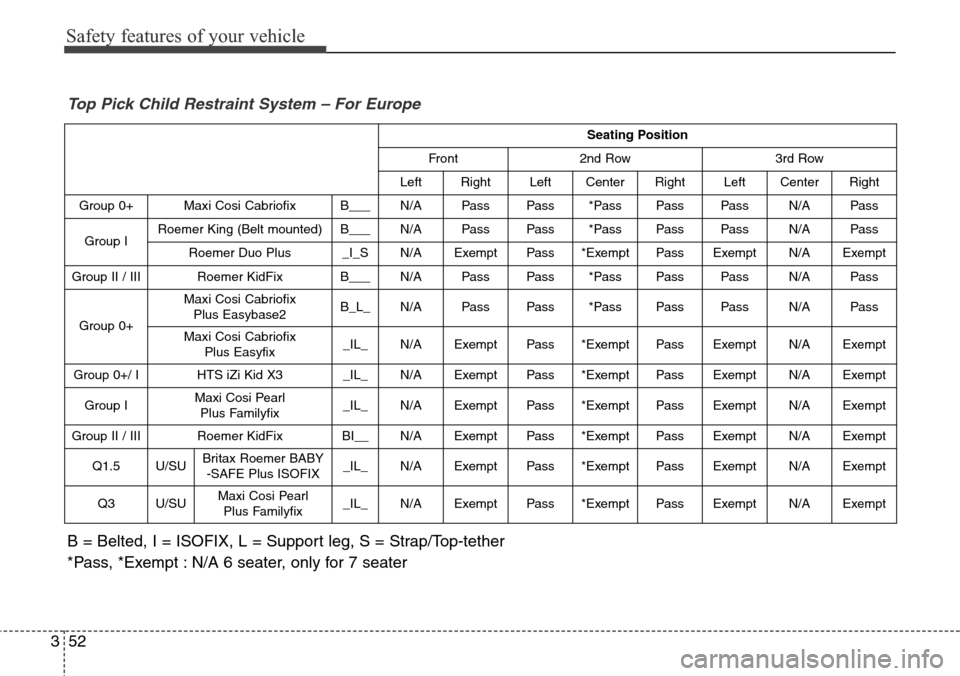 Hyundai Grand Santa Fe 2013  Owners Manual Safety features of your vehicle
52 3
Seating Position 
Front 2nd Row 3rd Row 
Left Right Left Center Right Left Center Right 
Group 0+ Maxi Cosi Cabriofix B___N/A PassPass*PassPassPassN/A Pass
Group I