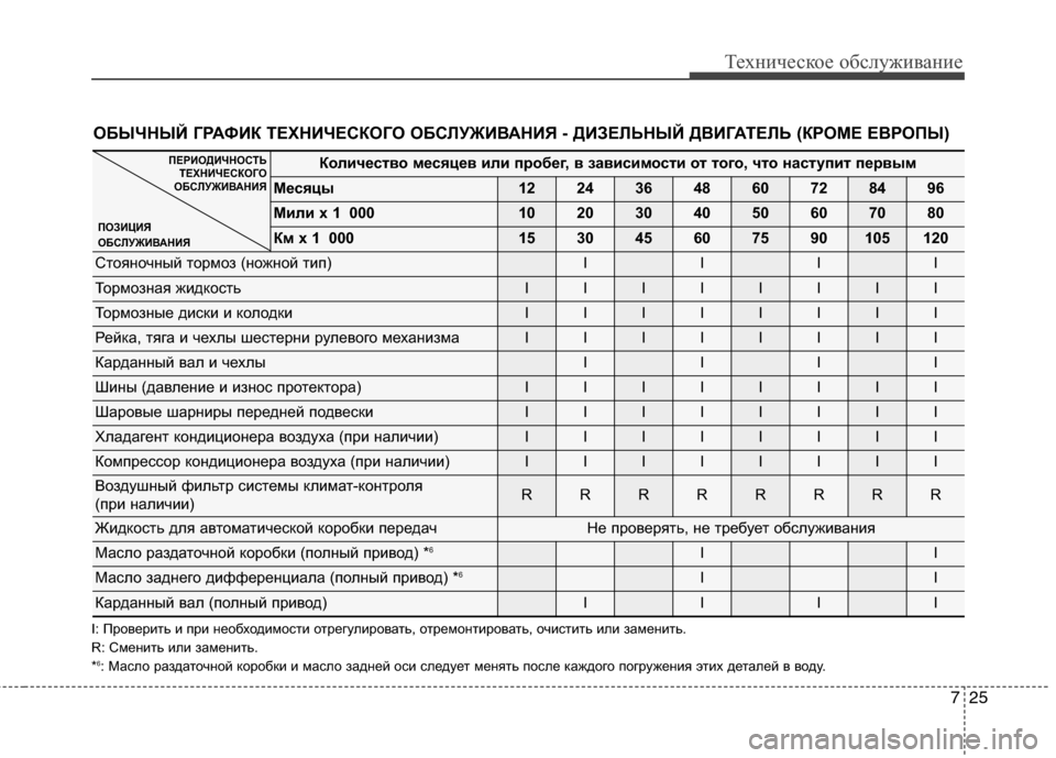 Hyundai Grand Santa Fe 2013  Инструкция по эксплуатации (in Russian) 725
Техническое обслуживание
ОБЫЧНЫЙ ГРАФИК ТЕХНИЧЕСКОГО ОБСЛУЖИВАНИЯ - ДИЗЕЛЬНЫЙ ДВИГАТЕЛЬ (КРОМЕ ЕВРОПЫ)
Ко