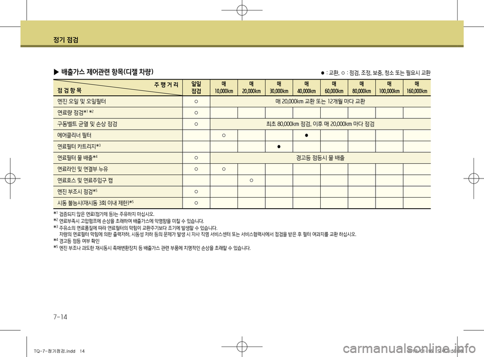 Hyundai Grand Starex 2012  그랜드 스타렉스 - 사용 설명서 (in Korean) 정기 점검
7-14
 
▶ 배출가스 제어관련 항목(디젤 차량)
주 행 거 리
점 검 항 목 일일 점검매
10,000km 매
20,000km 매
30,000km 매
40,000km 매
60,000km 매
80,000km 매
