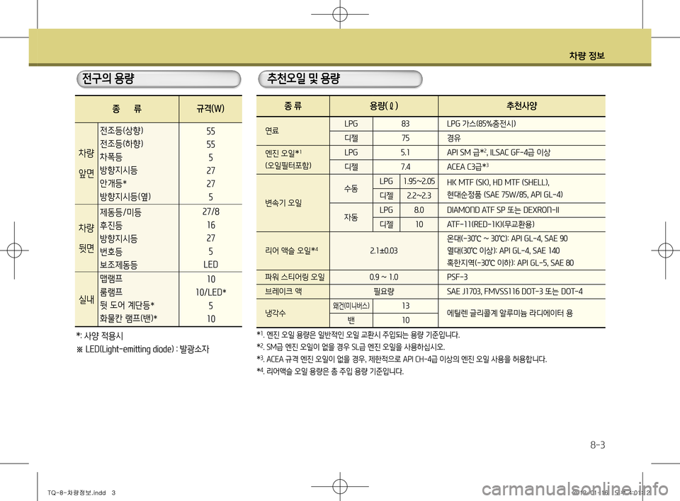 Hyundai Grand Starex 2012 그랜드 스타렉스 - 사용 설명서 (in Korean) 차량 정보
8-3
종 류
전조등(상향)
전조등(하향 )
차폭등 방향지시등안개등
*
방향지시등(옆 )
차량
앞면
55 55
5
2727 5
27/8
1627 5
LED
10
10/LED *
5
10
규격(W Hyundai Grand Starex 2012 그랜드 스타렉스 - 사용 설명서 (in Korean) 차량 정보
8-3
종 류
전조등(상향)
전조등(하향 )
차폭등 방향지시등안개등
*
방향지시등(옆 )
차량
앞면
55 55
5
2727 5
27/8
1627 5
LED
10
10/LED *
5
10
규격(W