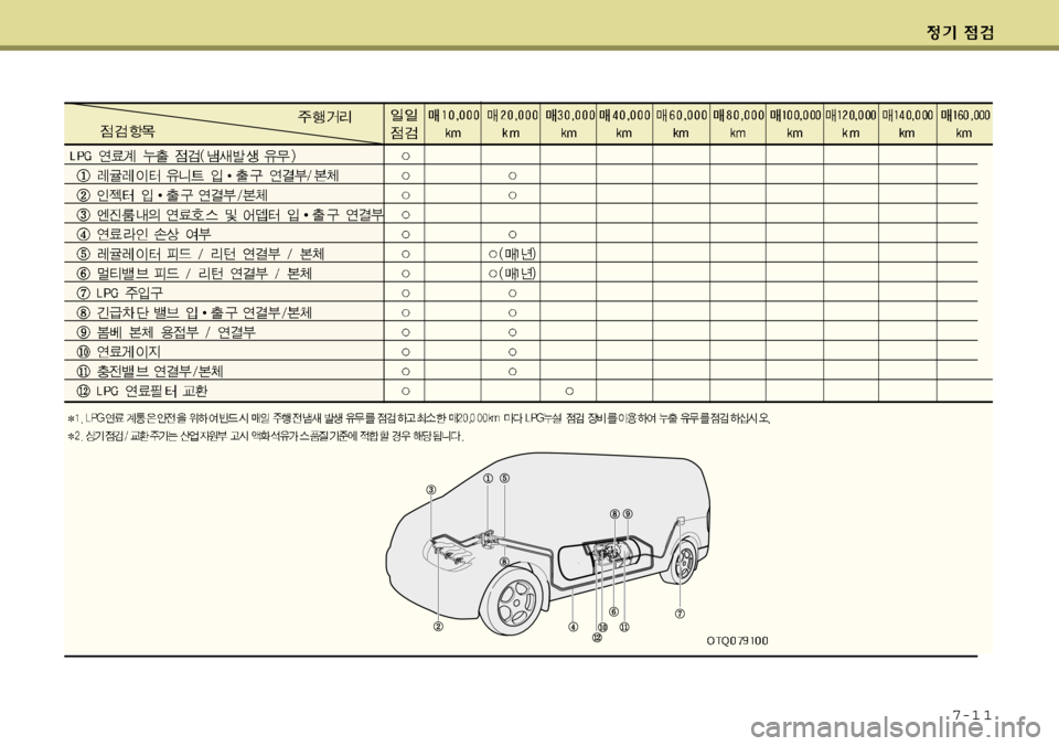 Hyundai Grand Starex 2008  그랜드 스타렉스 - 사용 설명서 (in Korean) 7-1 1 