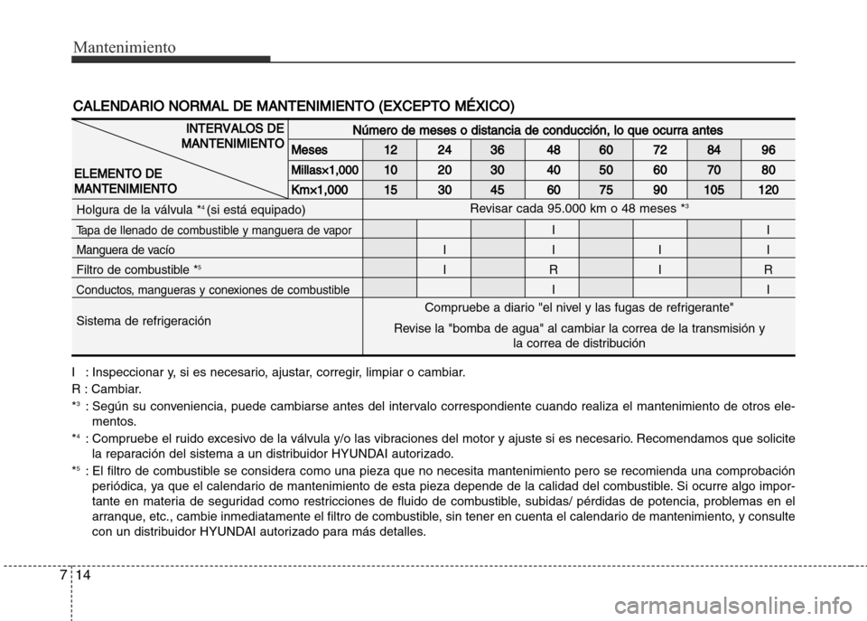 Hyundai Grand i10 2016 Manual del propietario (in Spanish) Mantenimiento
147
CALE N D AR IO N O RM AL D E M AN TE N IM IE N TO ( E XC EP TO M ÉXIC O )
IN TE R VALO S D E
M AN TE N IM IE N TO
E LE M EN TO D E
M AN TE N IM IE N TO
Compruebe a diario "el ni Hyundai Grand i10 2016 Manual del propietario (in Spanish) Mantenimiento
147
CALE N D AR IO N O RM AL D E M AN TE N IM IE N TO ( E XC EP TO M ÉXIC O )
IN TE R VALO S D E
M AN TE N IM IE N TO
E LE M EN TO D E
M AN TE N IM IE N TO
Compruebe a diario "el ni