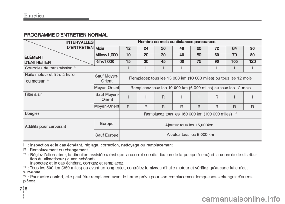 Hyundai Grand i10 2016 Manuel du propriétaire (in French) Entretien
8 7
I : Inspection et le cas échéant, réglage, correction, nettoyage ou remplacement
R : Remplacement ou changement.
*
1: Réglez lalternateur, la direction assistée (ainsi que la courr Hyundai Grand i10 2016 Manuel du propriétaire (in French) Entretien
8 7
I : Inspection et le cas échéant, réglage, correction, nettoyage ou remplacement
R : Remplacement ou changement.
*
1: Réglez lalternateur, la direction assistée (ainsi que la courr