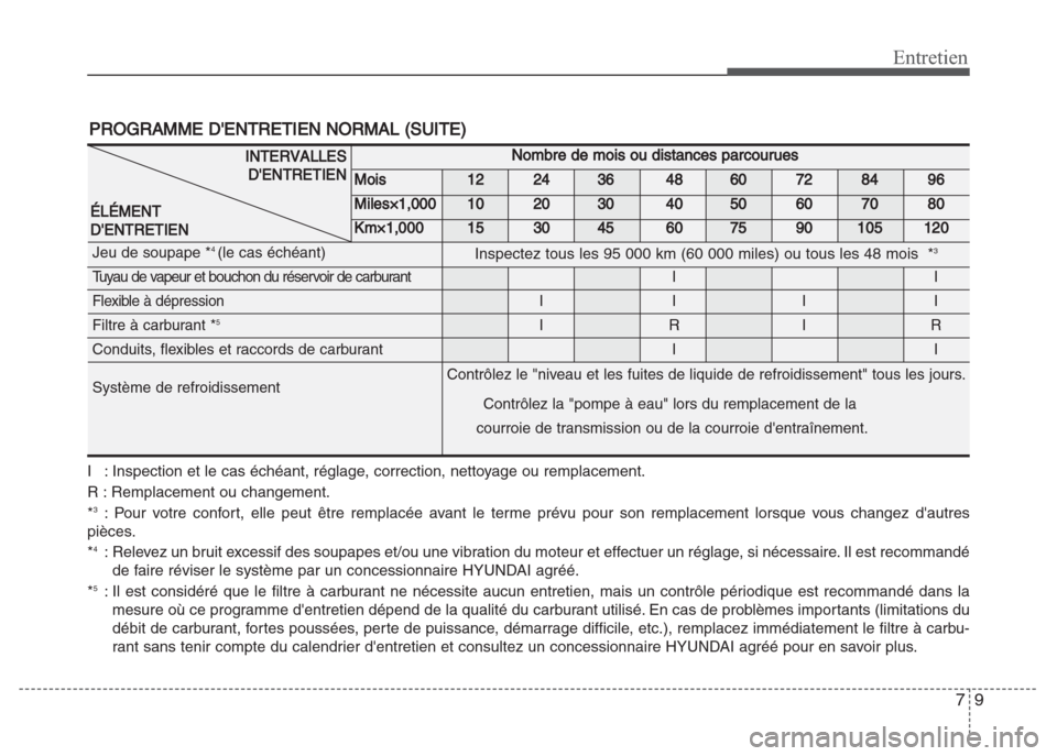 Hyundai Grand i10 2016 Manuel du propriétaire (in French) 79
Entretien
PROGRAMME DENTRETIEN NORMAL (SUITE)
INTERVALLES
DENTRETIEN
ÉLÉMENT
DENTRETIENNombre de mois ou distances parcourues
Mois1224364860728496
Miles×1,0001020304050607080
Km×1,000153045 Hyundai Grand i10 2016 Manuel du propriétaire (in French) 79
Entretien
PROGRAMME DENTRETIEN NORMAL (SUITE)
INTERVALLES
DENTRETIEN
ÉLÉMENT
DENTRETIENNombre de mois ou distances parcourues
Mois1224364860728496
Miles×1,0001020304050607080
Km×1,000153045