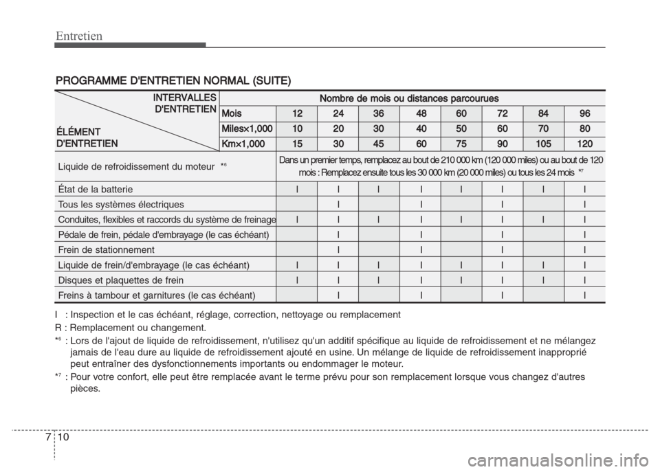 Hyundai Grand i10 2016 Manuel du propriétaire (in French) Entretien
10 7
PROGRAMME DENTRETIEN NORMAL (SUITE)
I : Inspection et le cas échéant, réglage, correction, nettoyage ou remplacement
R : Remplacement ou changement.
*
6: Lors de lajout de liquide Hyundai Grand i10 2016 Manuel du propriétaire (in French) Entretien
10 7
PROGRAMME DENTRETIEN NORMAL (SUITE)
I : Inspection et le cas échéant, réglage, correction, nettoyage ou remplacement
R : Remplacement ou changement.
*
6: Lors de lajout de liquide