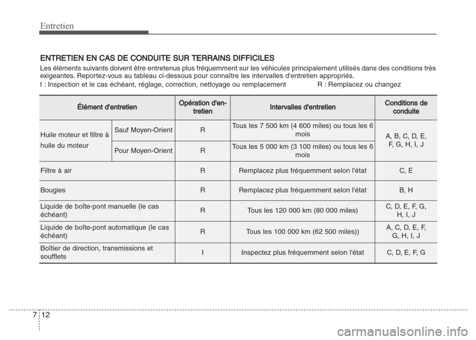 Hyundai Grand i10 2016 Manuel du propriétaire (in French) Entretien
12 7
ENTRETIEN EN CAS DE CONDUITE SUR TERRAINS DIFFICILES
Les éléments suivants doivent être entretenus plus fréquemment sur les véhicules principalement utilisés dans des conditions t Hyundai Grand i10 2016 Manuel du propriétaire (in French) Entretien
12 7
ENTRETIEN EN CAS DE CONDUITE SUR TERRAINS DIFFICILES
Les éléments suivants doivent être entretenus plus fréquemment sur les véhicules principalement utilisés dans des conditions t