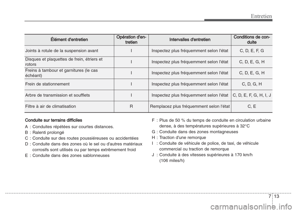 Hyundai Grand i10 2016 Manuel du propriétaire (in French) 713
Entretien
Conduite sur terrains difficiles
A : Conduites répétées sur courtes distances.
B : Ralenti prolongé
C : Conduite sur des routes poussiéreuses ou accidentées
D : Conduite dans des z Hyundai Grand i10 2016 Manuel du propriétaire (in French) 713
Entretien
Conduite sur terrains difficiles
A : Conduites répétées sur courtes distances.
B : Ralenti prolongé
C : Conduite sur des routes poussiéreuses ou accidentées
D : Conduite dans des z