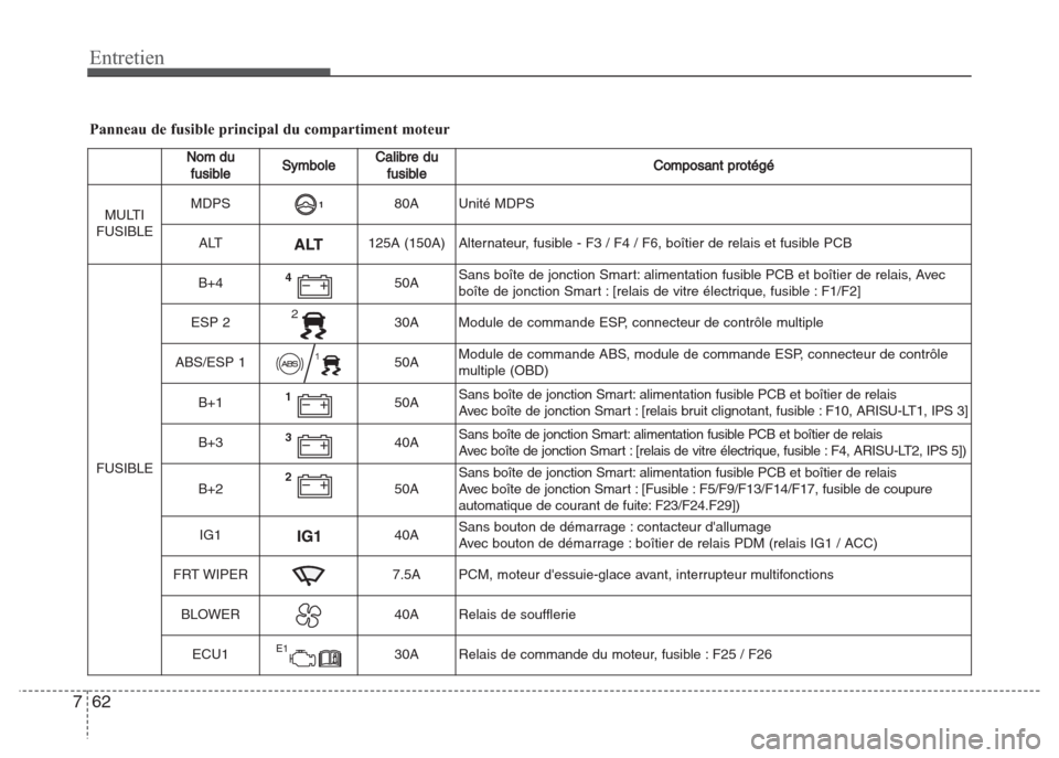 Hyundai Grand i10 2016 Manuel du propriétaire (in French) Entretien
62 7
Panneau de fusible principal du compartiment moteur
Nom du
fusibleSymboleCalibre du
fusibleComposant protégé
MULTI
FUSIBLEMDPS80A Unité MDPS
ALT125A (150A) Alternateur, fusible - F3 Hyundai Grand i10 2016 Manuel du propriétaire (in French) Entretien
62 7
Panneau de fusible principal du compartiment moteur
Nom du
fusibleSymboleCalibre du
fusibleComposant protégé
MULTI
FUSIBLEMDPS80A Unité MDPS
ALT125A (150A) Alternateur, fusible - F3
