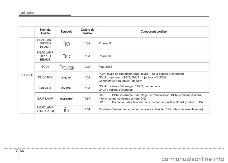 Hyundai Grand i10 2016  Manuel du propriétaire (in French) Entretien
64 7
Nom du
fusibleSymboleCalibre du
fusibleComposant protégé
FUSIBLE
HEADLAMP
DIPPED
BEAMS10A Phares G
HEADLAMP
DIPPED
BEAMS10A Phares D
ECU4E420A Pas utilisé
INJECTOR10APCM, relais de l
