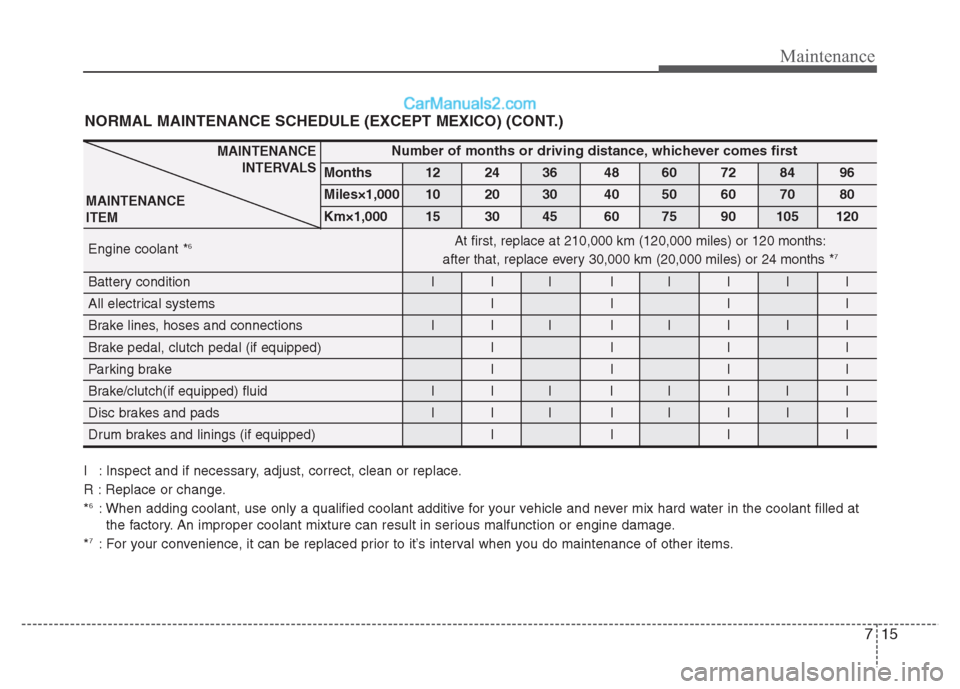 Hyundai Grand i10 2015 Owners Manual 715
Maintenance
NORMAL MAINTENANCE SCHEDULE (EXCEPT MEXICO) (CONT.)
I : Inspect and if necessary, adjust, correct, clean or replace.
R : Replace or change.*6
: When adding coolant, use only a qualif Hyundai Grand i10 2015 Owners Manual 715
Maintenance
NORMAL MAINTENANCE SCHEDULE (EXCEPT MEXICO) (CONT.)
I : Inspect and if necessary, adjust, correct, clean or replace.
R : Replace or change.*6
: When adding coolant, use only a qualif