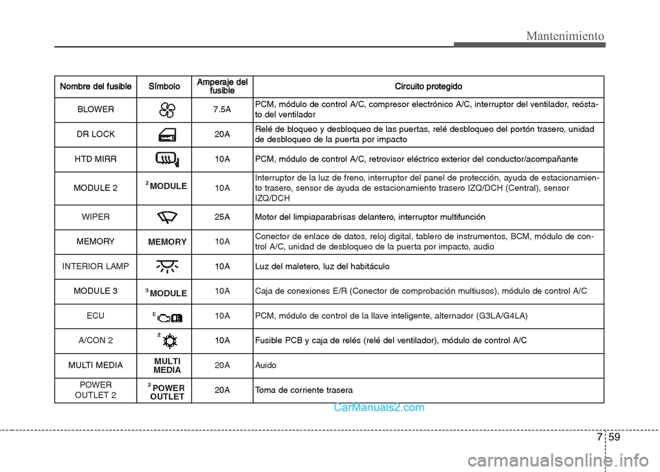 Hyundai Grand i10 2015 Manual del propietario (Xcent) (in Spanish) 759
Mantenimiento
Nombre del fusibleSímboloAmperaje del
fusibleCircuito protegido
BLOWER7.5APCM, módulo de control A/C, compresor electrónico A/C, interruptor del ventilador, reósta-
to del ventil Hyundai Grand i10 2015 Manual del propietario (Xcent) (in Spanish) 759
Mantenimiento
Nombre del fusibleSímboloAmperaje del
fusibleCircuito protegido
BLOWER7.5APCM, módulo de control A/C, compresor electrónico A/C, interruptor del ventilador, reósta-
to del ventil